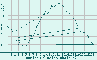 Courbe de l'humidex pour Niederstetten