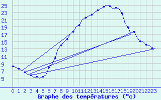 Courbe de tempratures pour Klagenfurt-Flughafen
