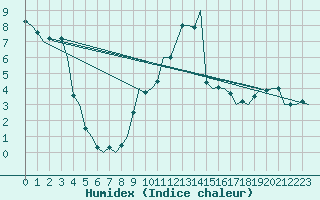 Courbe de l'humidex pour Salzburg-Flughafen