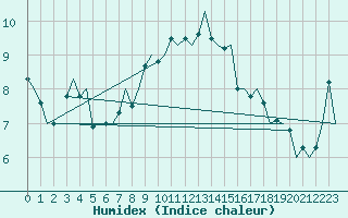 Courbe de l'humidex pour De Kooy