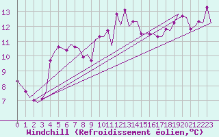 Courbe du refroidissement olien pour San Sebastian (Esp)