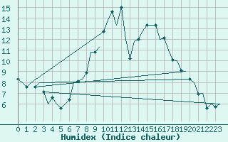 Courbe de l'humidex pour Maastricht / Zuid Limburg (PB)