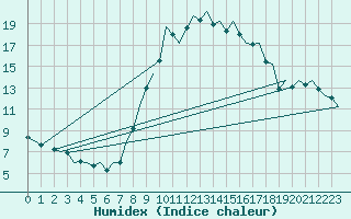 Courbe de l'humidex pour Bilbao (Esp)