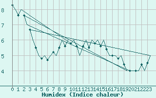 Courbe de l'humidex pour Wattisham