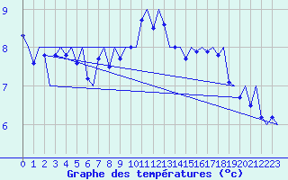 Courbe de tempratures pour Le Goeree