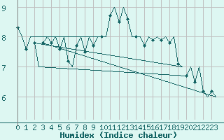 Courbe de l'humidex pour Le Goeree