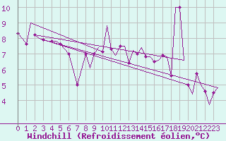 Courbe du refroidissement olien pour Gibraltar (UK)