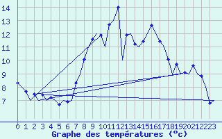 Courbe de tempratures pour Noervenich