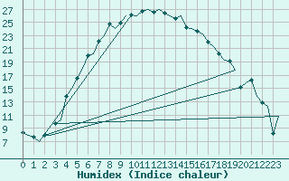 Courbe de l'humidex pour Savonlinna