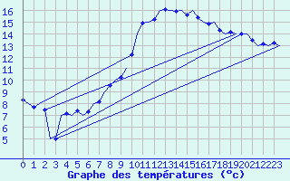 Courbe de tempratures pour Volkel