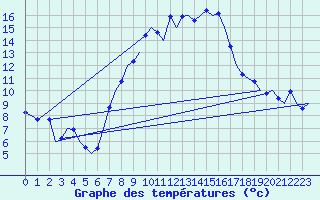 Courbe de tempratures pour Niederstetten
