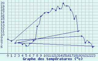 Courbe de tempratures pour Samedam-Flugplatz