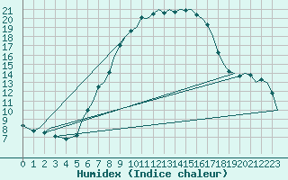 Courbe de l'humidex pour Holzdorf