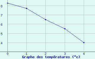 Courbe de tempratures pour La Grande IV, Que.