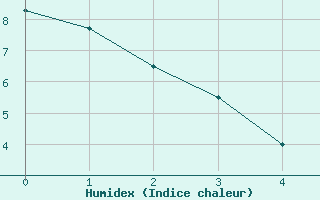 Courbe de l'humidex pour La Grande IV, Que.