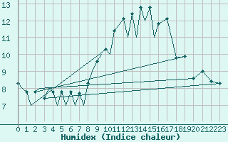 Courbe de l'humidex pour Locarno-Magadino