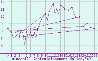 Courbe du refroidissement olien pour Locarno-Magadino
