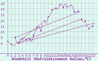 Courbe du refroidissement olien pour Torino / Caselle