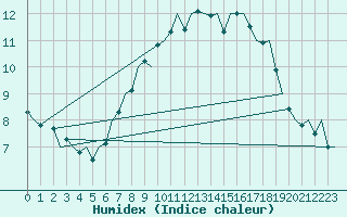 Courbe de l'humidex pour Valley