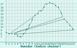 Courbe de l'humidex pour London / Heathrow (UK)