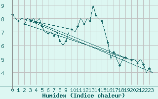 Courbe de l'humidex pour Cranwell