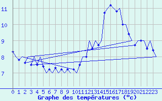 Courbe de tempratures pour Platform Hoorn-a Sea