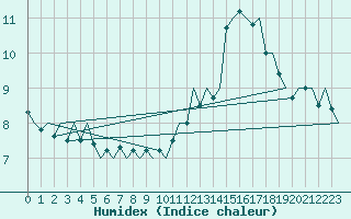 Courbe de l'humidex pour Platform Hoorn-a Sea