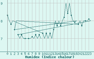 Courbe de l'humidex pour Platform J6-a Sea