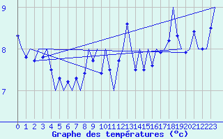 Courbe de tempratures pour Platform P11-b Sea