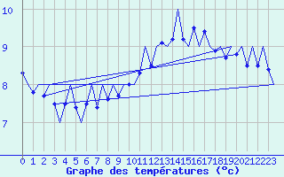 Courbe de tempratures pour Platform F3-fb-1 Sea