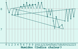 Courbe de l'humidex pour Platforme D15-fa-1 Sea