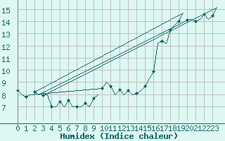 Courbe de l'humidex pour Eindhoven (PB)