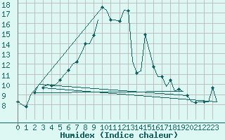 Courbe de l'humidex pour Alesund / Vigra