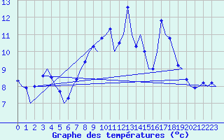 Courbe de tempratures pour Cork Airport