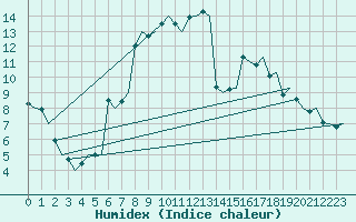 Courbe de l'humidex pour Trondheim / Vaernes