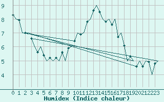 Courbe de l'humidex pour Kirkwall Airport