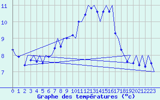 Courbe de tempratures pour Grenchen
