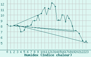 Courbe de l'humidex pour Muenster / Osnabrueck