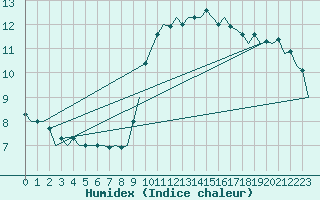 Courbe de l'humidex pour Schaffen (Be)