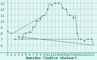 Courbe de l'humidex pour Bari / Palese Macchie