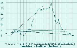 Courbe de l'humidex pour Gnes (It)