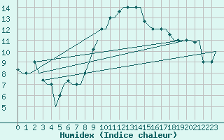 Courbe de l'humidex pour Treviso / S. Angelo