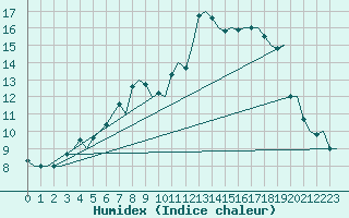 Courbe de l'humidex pour Bronnoysund / Bronnoy