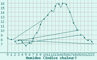 Courbe de l'humidex pour Bardenas Reales