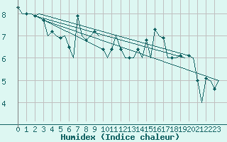 Courbe de l'humidex pour Aberdeen (UK)