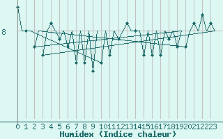 Courbe de l'humidex pour Platform F16-a Sea