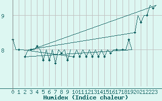 Courbe de l'humidex pour Kuusamo