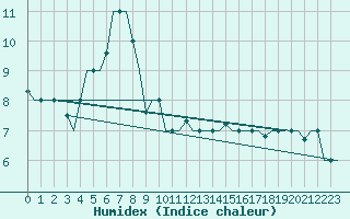 Courbe de l'humidex pour Kayseri / Erkilet