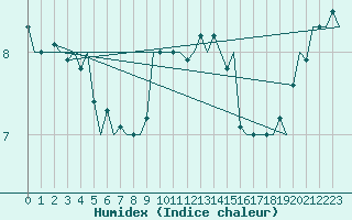 Courbe de l'humidex pour Duesseldorf