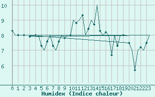 Courbe de l'humidex pour Jersey (UK)